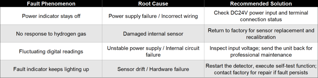 Hydrogen gas sensor fault diagnosis